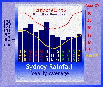 Sydney Australia Weather